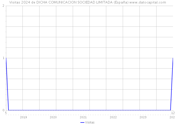 Visitas 2024 de DICHA COMUNICACION SOCIEDAD LIMITADA (España) 
