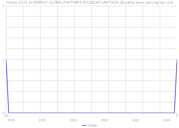 Visitas 2024 de ENERGY GLOBAL PARTNERS SOCIEDAD LIMITADA (España) 