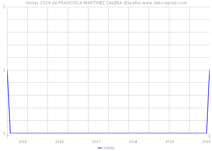 Visitas 2024 de FRANCISCA MARTINEZ GALERA (España) 