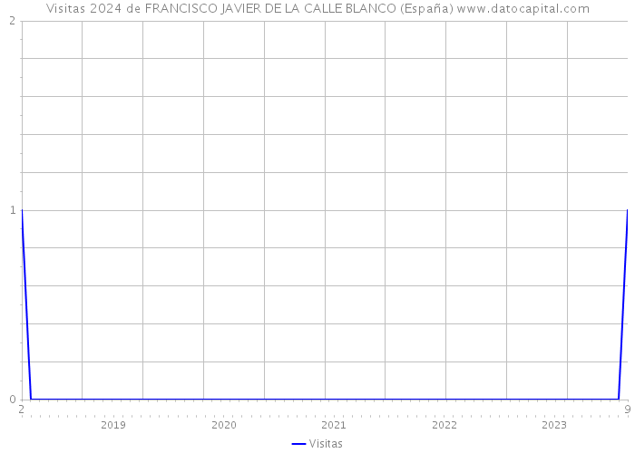 Visitas 2024 de FRANCISCO JAVIER DE LA CALLE BLANCO (España) 