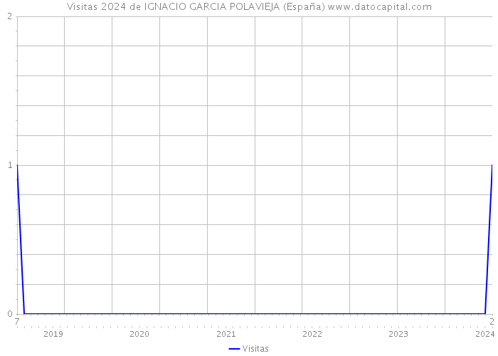 Visitas 2024 de IGNACIO GARCIA POLAVIEJA (España) 