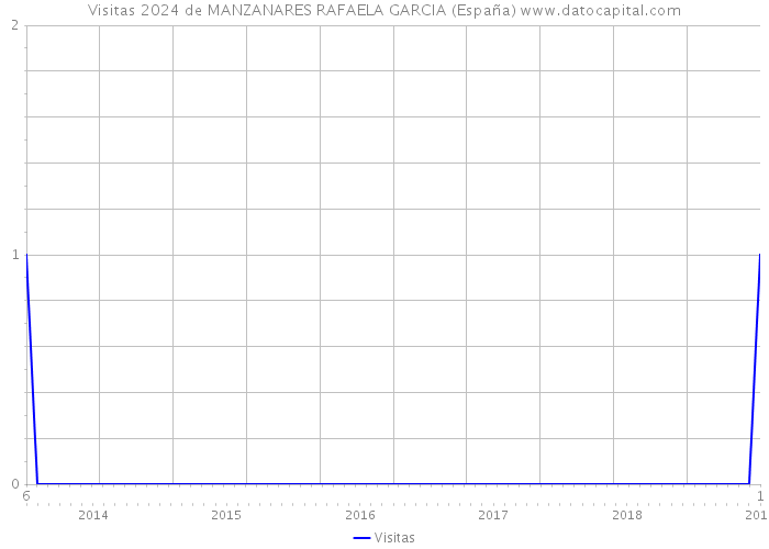 Visitas 2024 de MANZANARES RAFAELA GARCIA (España) 