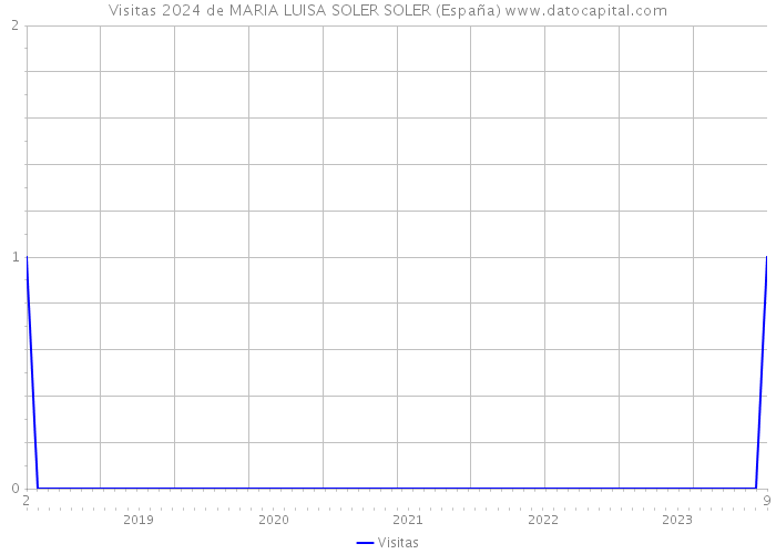 Visitas 2024 de MARIA LUISA SOLER SOLER (España) 