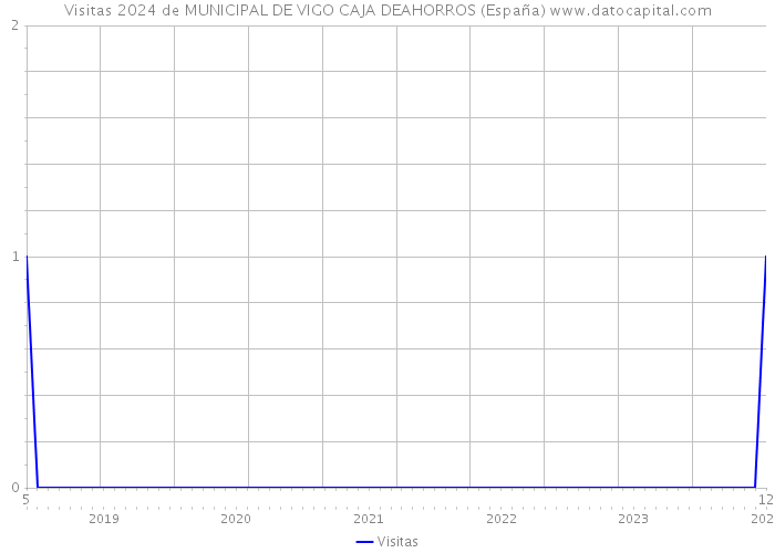 Visitas 2024 de MUNICIPAL DE VIGO CAJA DEAHORROS (España) 