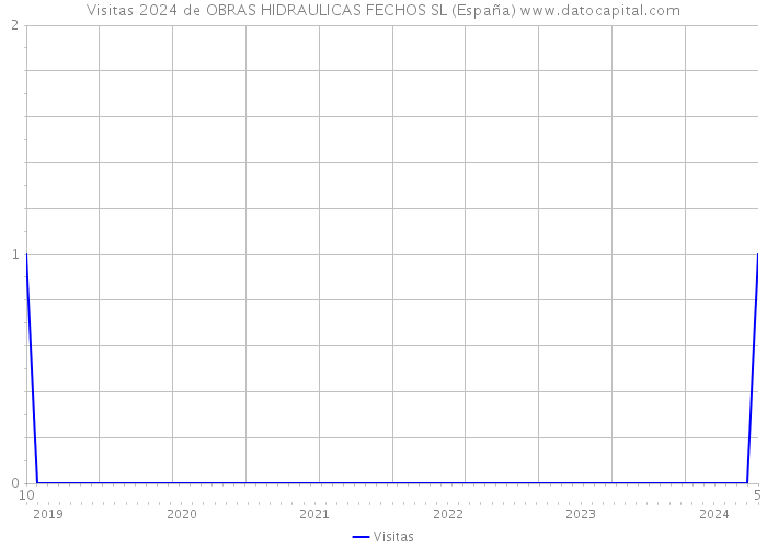 Visitas 2024 de OBRAS HIDRAULICAS FECHOS SL (España) 