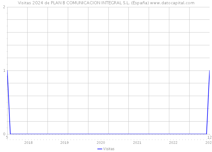 Visitas 2024 de PLAN B COMUNICACION INTEGRAL S.L. (España) 