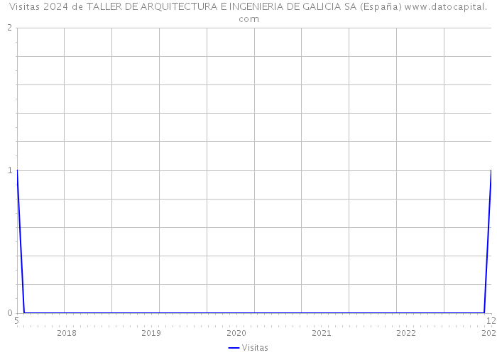 Visitas 2024 de TALLER DE ARQUITECTURA E INGENIERIA DE GALICIA SA (España) 
