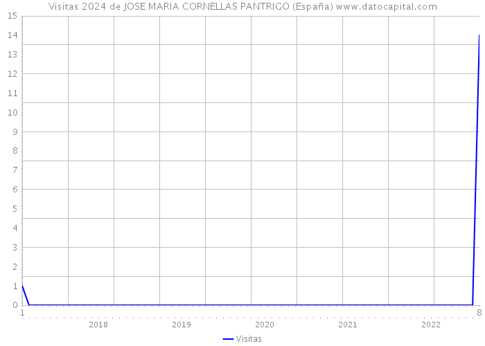 Visitas 2024 de JOSE MARIA CORNELLAS PANTRIGO (España) 