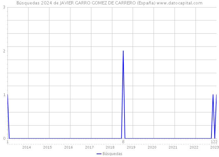 Búsquedas 2024 de JAVIER GARRO GOMEZ DE CARRERO (España) 