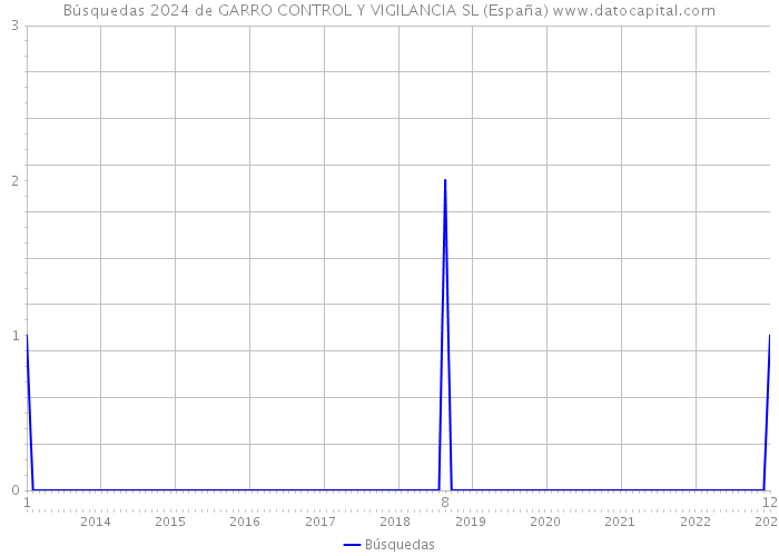 Búsquedas 2024 de GARRO CONTROL Y VIGILANCIA SL (España) 
