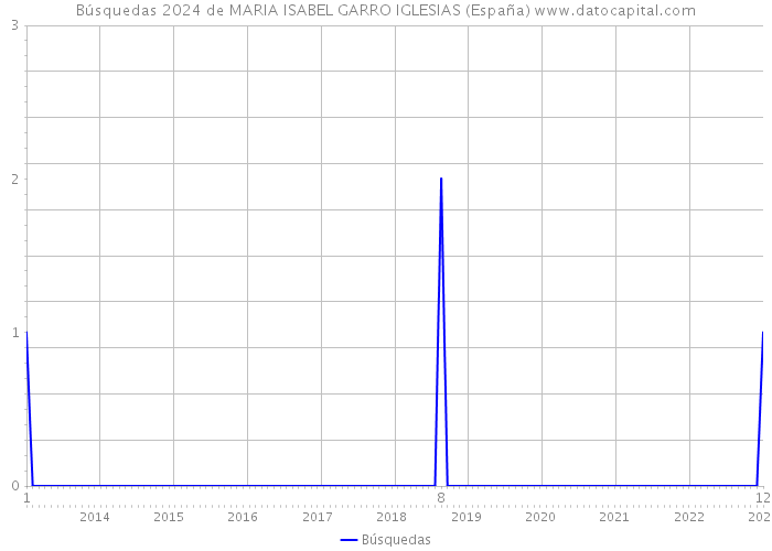 Búsquedas 2024 de MARIA ISABEL GARRO IGLESIAS (España) 