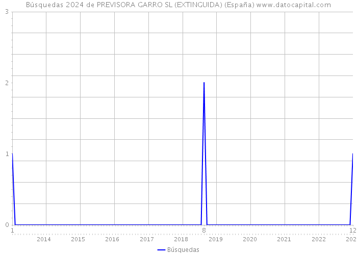 Búsquedas 2024 de PREVISORA GARRO SL (EXTINGUIDA) (España) 