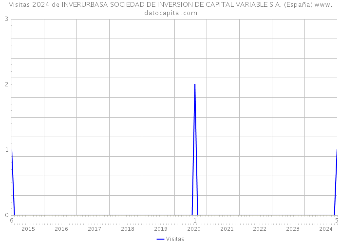 Visitas 2024 de INVERURBASA SOCIEDAD DE INVERSION DE CAPITAL VARIABLE S.A. (España) 