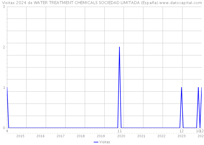 Visitas 2024 de WATER TREATMENT CHEMICALS SOCIEDAD LIMITADA (España) 