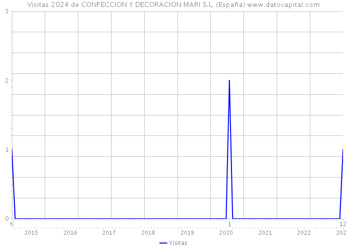 Visitas 2024 de CONFECCION Y DECORACION MARI S.L. (España) 
