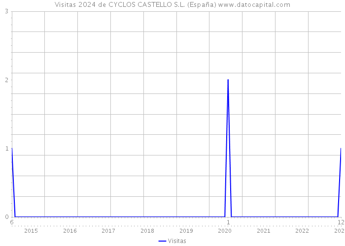 Visitas 2024 de CYCLOS CASTELLO S.L. (España) 