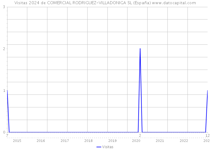 Visitas 2024 de COMERCIAL RODRIGUEZ-VILLADONIGA SL (España) 