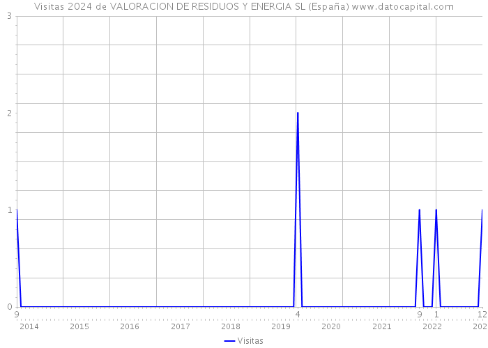 Visitas 2024 de VALORACION DE RESIDUOS Y ENERGIA SL (España) 