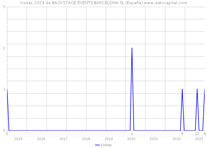 Visitas 2024 de BACKSTAGE EVENTS BARCELONA SL (España) 