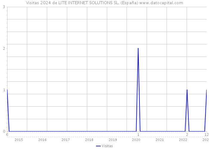Visitas 2024 de LITE INTERNET SOLUTIONS SL. (España) 