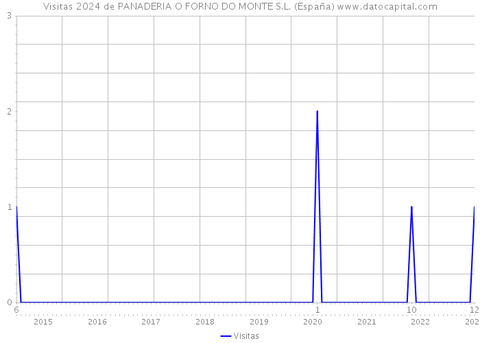 Visitas 2024 de PANADERIA O FORNO DO MONTE S.L. (España) 