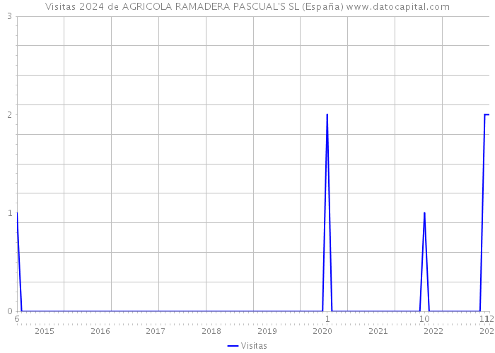 Visitas 2024 de AGRICOLA RAMADERA PASCUAL'S SL (España) 