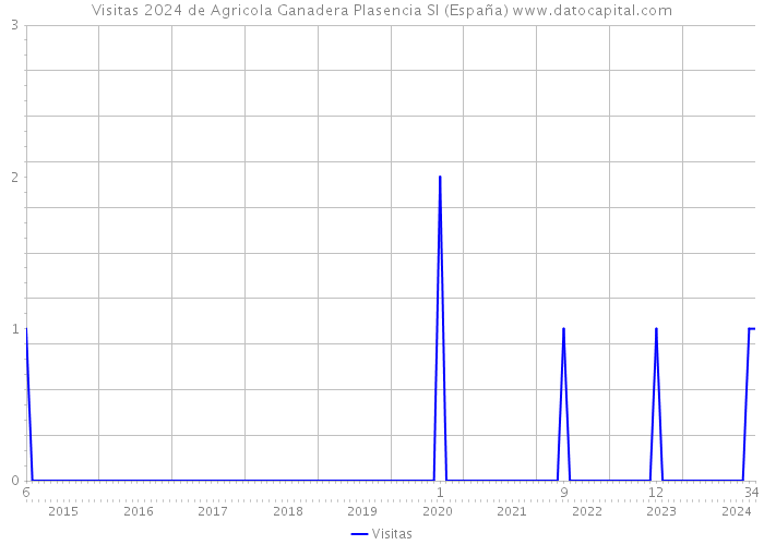 Visitas 2024 de Agricola Ganadera Plasencia Sl (España) 