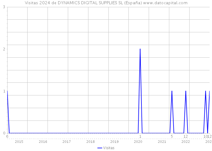 Visitas 2024 de DYNAMICS DIGITAL SUPPLIES SL (España) 