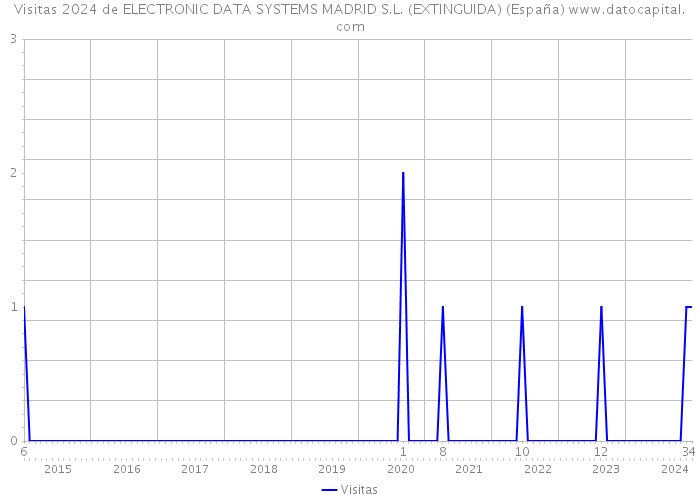 Visitas 2024 de ELECTRONIC DATA SYSTEMS MADRID S.L. (EXTINGUIDA) (España) 