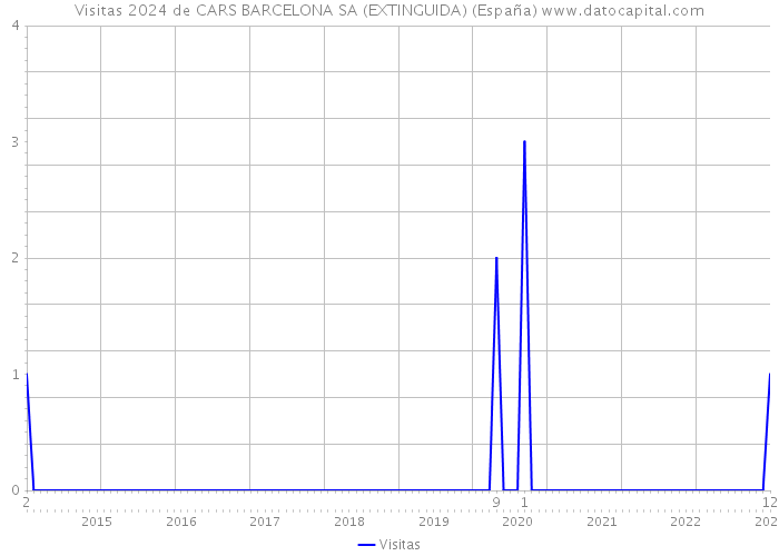 Visitas 2024 de CARS BARCELONA SA (EXTINGUIDA) (España) 