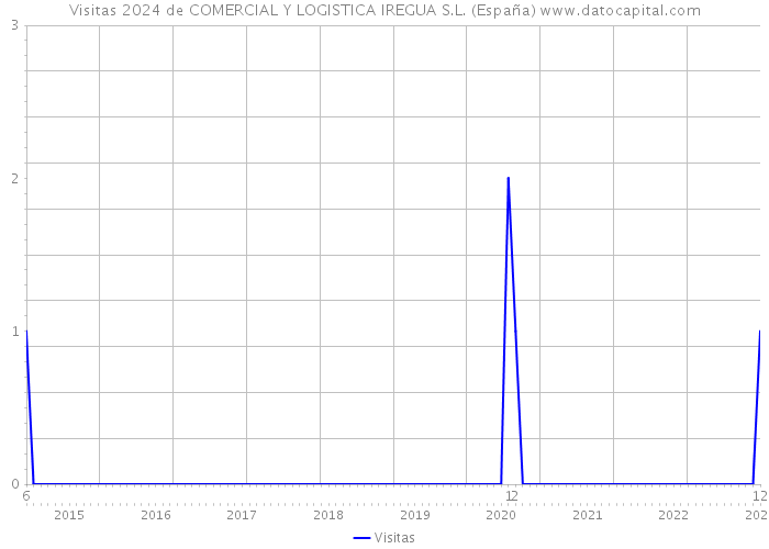 Visitas 2024 de COMERCIAL Y LOGISTICA IREGUA S.L. (España) 