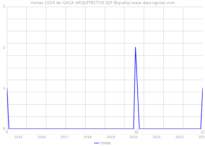 Visitas 2024 de GAGA ARQUITECTOS SLP (España) 