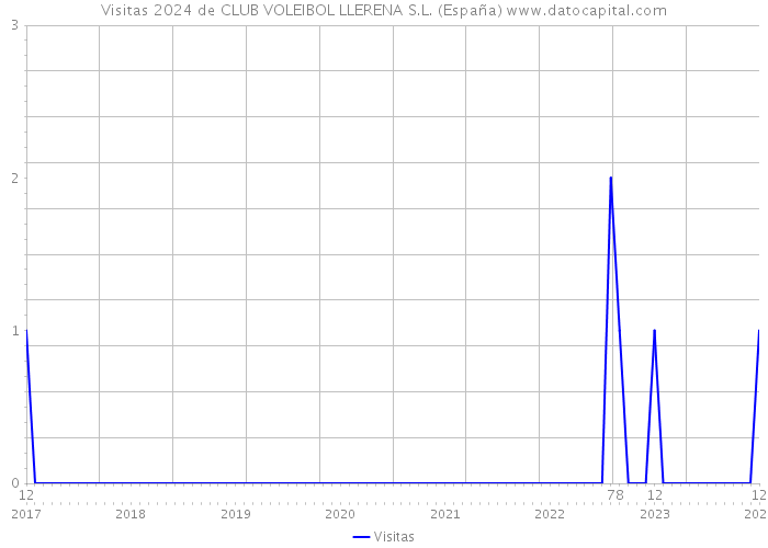 Visitas 2024 de CLUB VOLEIBOL LLERENA S.L. (España) 
