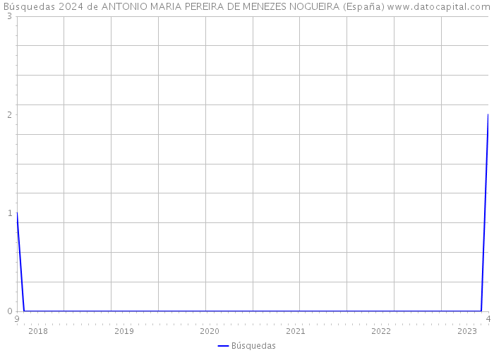 Búsquedas 2024 de ANTONIO MARIA PEREIRA DE MENEZES NOGUEIRA (España) 