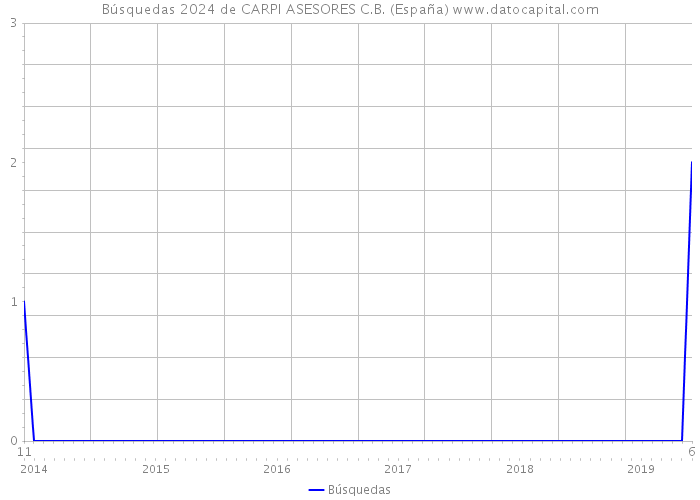 Búsquedas 2024 de CARPI ASESORES C.B. (España) 
