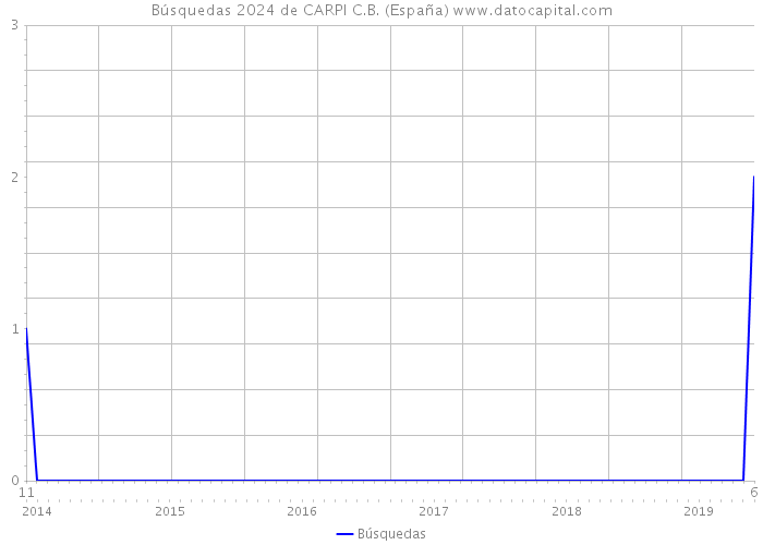 Búsquedas 2024 de CARPI C.B. (España) 