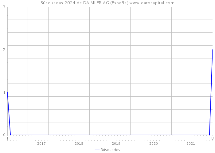 Búsquedas 2024 de DAIMLER AG (España) 