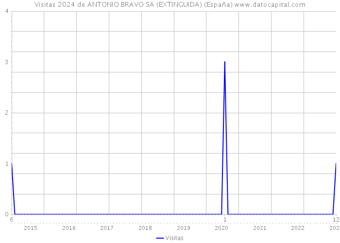 Visitas 2024 de ANTONIO BRAVO SA (EXTINGUIDA) (España) 