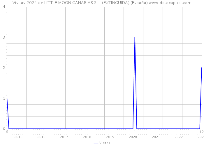 Visitas 2024 de LITTLE MOON CANARIAS S.L. (EXTINGUIDA) (España) 