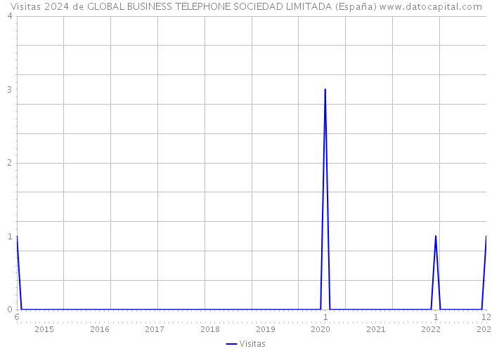 Visitas 2024 de GLOBAL BUSINESS TELEPHONE SOCIEDAD LIMITADA (España) 