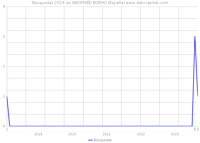 Búsquedas 2024 de SIEGFRIED BORHO (España) 
