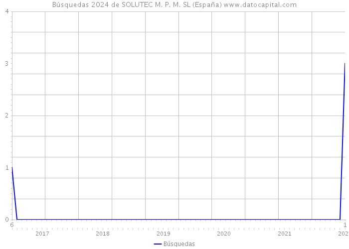 Búsquedas 2024 de SOLUTEC M. P. M. SL (España) 
