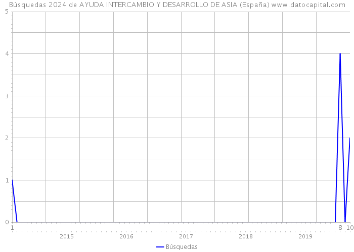 Búsquedas 2024 de AYUDA INTERCAMBIO Y DESARROLLO DE ASIA (España) 