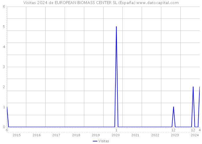 Visitas 2024 de EUROPEAN BIOMASS CENTER SL (España) 