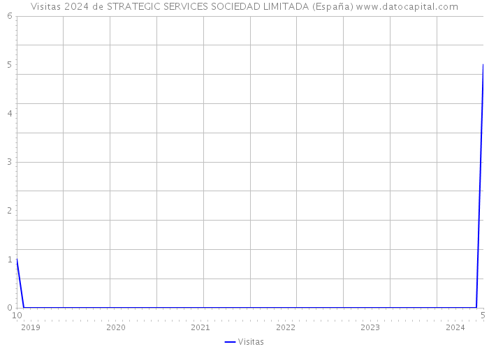 Visitas 2024 de STRATEGIC SERVICES SOCIEDAD LIMITADA (España) 