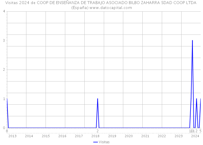 Visitas 2024 de COOP DE ENSEÑANZA DE TRABAJO ASOCIADO BILBO ZAHARRA SDAD COOP LTDA (España) 