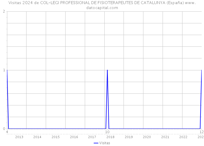 Visitas 2024 de COL-LEGI PROFESSIONAL DE FISIOTERAPEUTES DE CATALUNYA (España) 