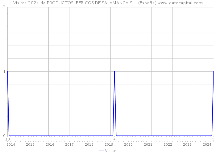 Visitas 2024 de PRODUCTOS IBERICOS DE SALAMANCA S.L. (España) 