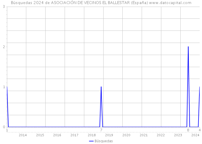 Búsquedas 2024 de ASOCIACIÓN DE VECINOS EL BALLESTAR (España) 