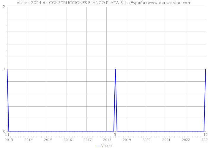 Visitas 2024 de CONSTRUCCIONES BLANCO PLATA SLL. (España) 